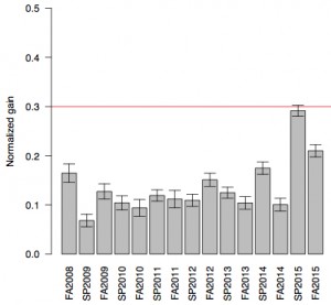 Average normalized learning gains on the CSEM for each semester's cohort of life science students taking introductory mechanics. The red horizontal line marks the division between "low" and "medium" gains, as defined by Hake (1998).