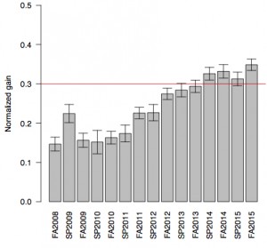 Average normalized learning gains on the FCI for each semester's cohort of life science students taking introductory mechanics. The red horizontal line marks the division between "low" and "medium" gains, as defined by Hake (1998)